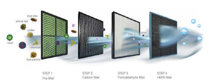 فروش انواع فیلترهای تصفیه هوا